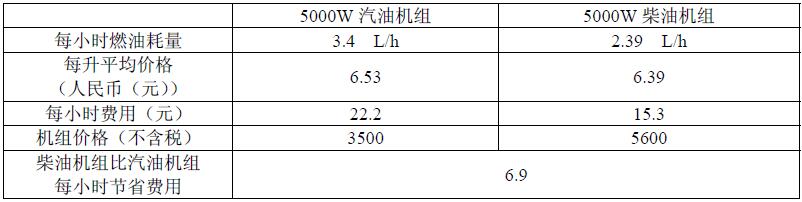 柴油發(fā)電機(jī)組與汽油發(fā)電機(jī)組對(duì)比